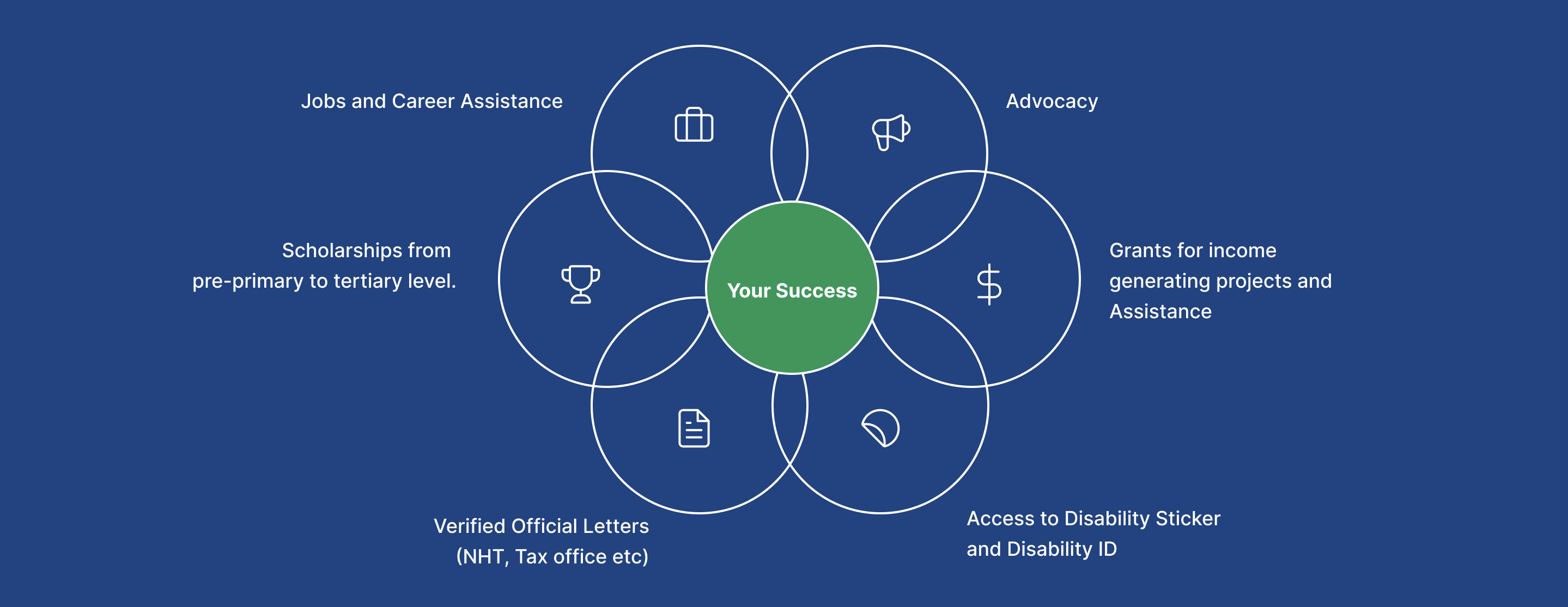Benefits for You diagram